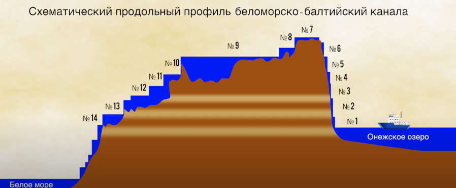 беломорско-балтийский канал